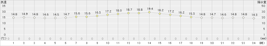 米山(>2023年05月20日)のアメダスグラフ