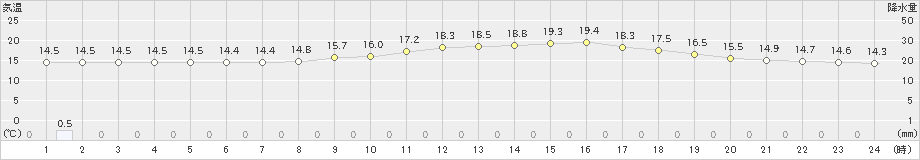 大衡(>2023年05月20日)のアメダスグラフ