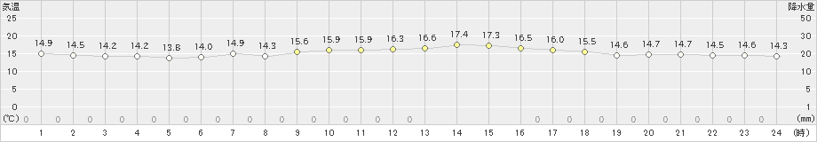 石巻(>2023年05月20日)のアメダスグラフ