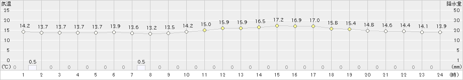 新川(>2023年05月20日)のアメダスグラフ