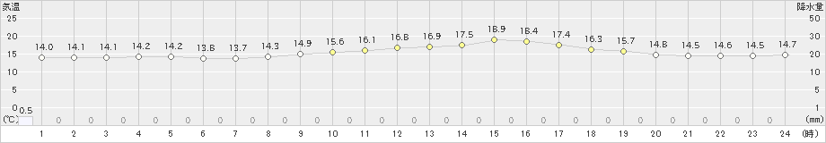 塩釜(>2023年05月20日)のアメダスグラフ