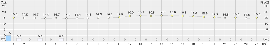 亘理(>2023年05月20日)のアメダスグラフ