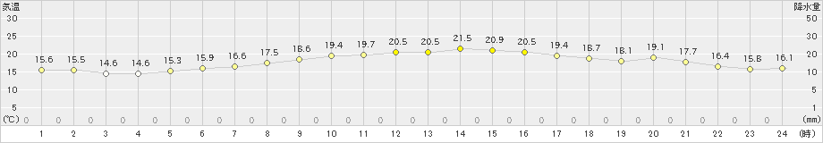 飛島(>2023年05月20日)のアメダスグラフ