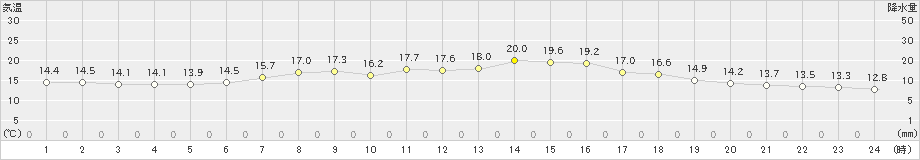 猪苗代(>2023年05月20日)のアメダスグラフ