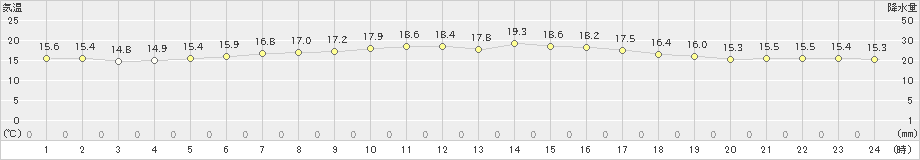 弾崎(>2023年05月20日)のアメダスグラフ