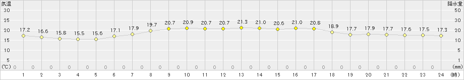 新潟(>2023年05月20日)のアメダスグラフ