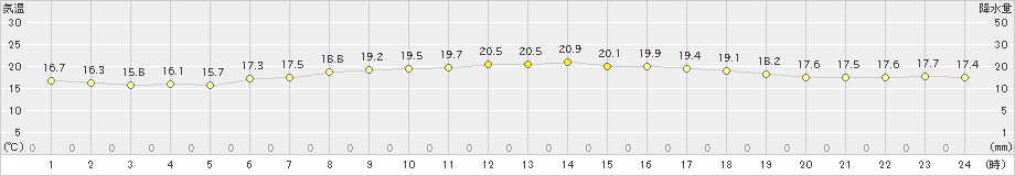 松浜(>2023年05月20日)のアメダスグラフ