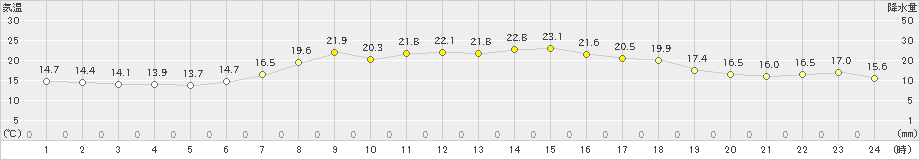 羽茂(>2023年05月20日)のアメダスグラフ