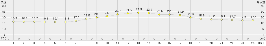 長岡(>2023年05月20日)のアメダスグラフ