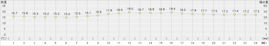 大潟(>2023年05月20日)のアメダスグラフ