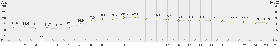 安塚(>2023年05月20日)のアメダスグラフ