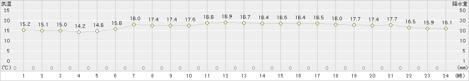 糸魚川(>2023年05月20日)のアメダスグラフ