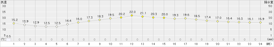 津南(>2023年05月20日)のアメダスグラフ