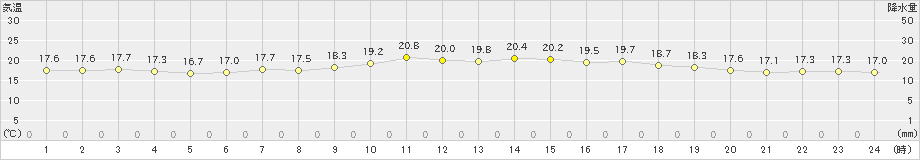 金沢(>2023年05月20日)のアメダスグラフ