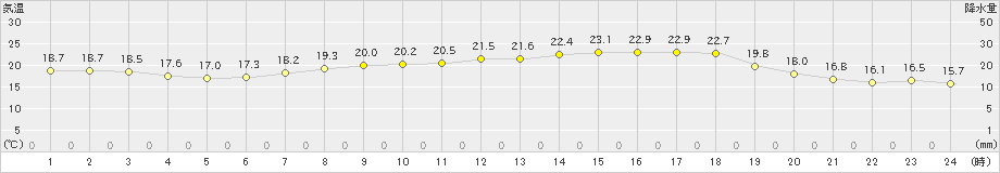 三入(>2023年05月20日)のアメダスグラフ