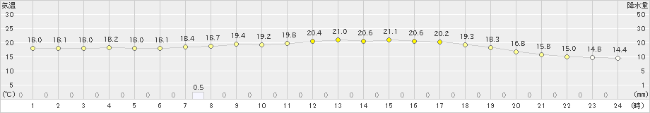 油谷(>2023年05月20日)のアメダスグラフ