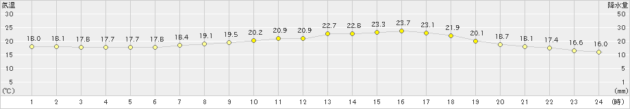 飯塚(>2023年05月20日)のアメダスグラフ