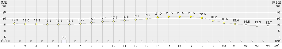 玖珠(>2023年05月20日)のアメダスグラフ