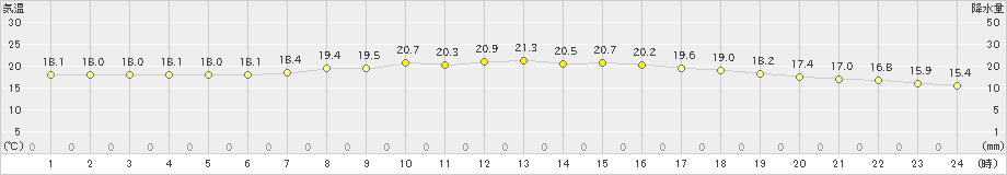 石田(>2023年05月20日)のアメダスグラフ