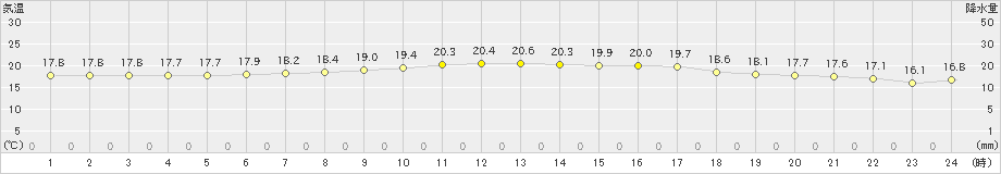 平戸(>2023年05月20日)のアメダスグラフ