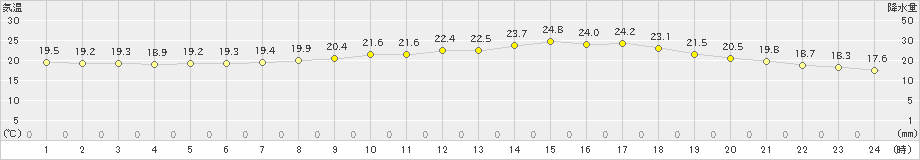 佐世保(>2023年05月20日)のアメダスグラフ