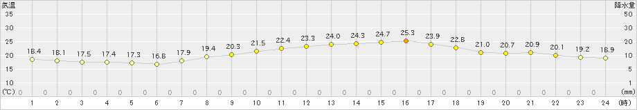 長崎(>2023年05月20日)のアメダスグラフ