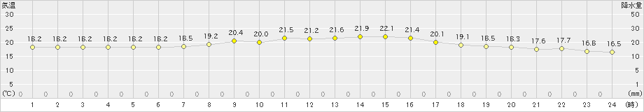 福江(>2023年05月20日)のアメダスグラフ