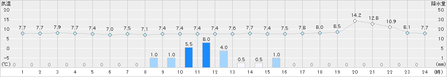 幾寅(>2023年05月21日)のアメダスグラフ