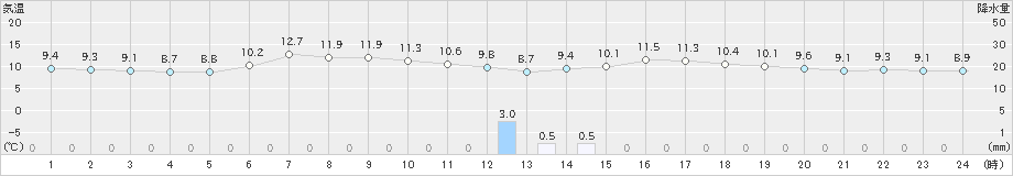 津別(>2023年05月21日)のアメダスグラフ