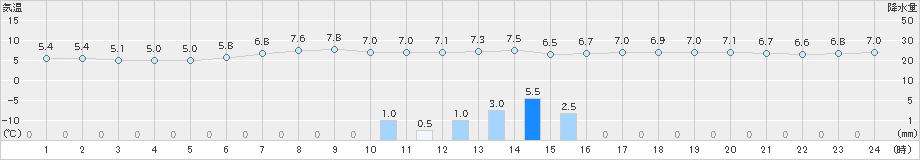 別海(>2023年05月21日)のアメダスグラフ