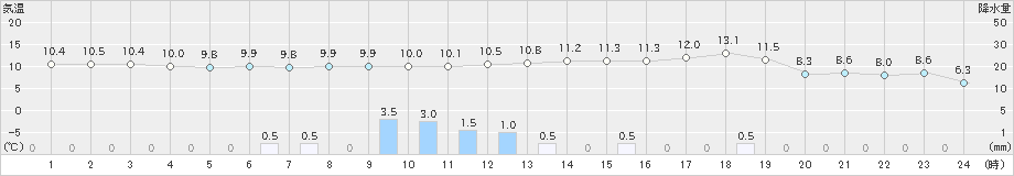 長万部(>2023年05月21日)のアメダスグラフ