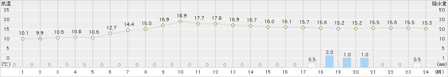 脇神(>2023年05月21日)のアメダスグラフ