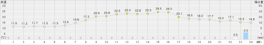 軽米(>2023年05月21日)のアメダスグラフ