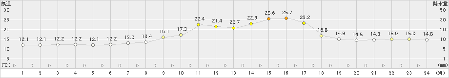 普代(>2023年05月21日)のアメダスグラフ