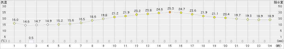 江刺(>2023年05月21日)のアメダスグラフ