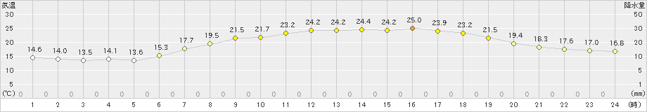 笠間(>2023年05月21日)のアメダスグラフ