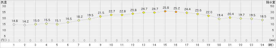 つくば(>2023年05月21日)のアメダスグラフ