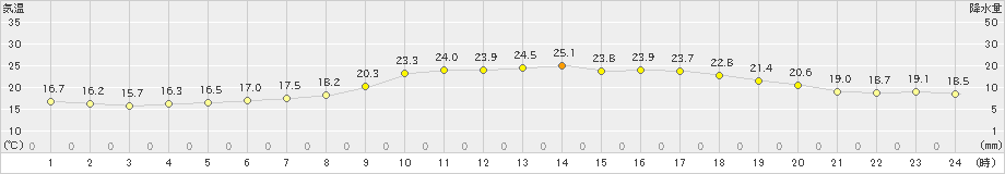 佐倉(>2023年05月21日)のアメダスグラフ