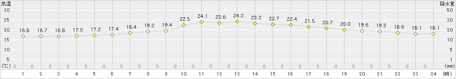 横芝光(>2023年05月21日)のアメダスグラフ