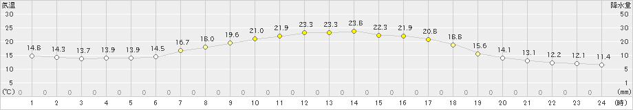 浪合(>2023年05月21日)のアメダスグラフ