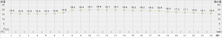 井川(>2023年05月21日)のアメダスグラフ