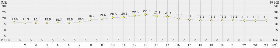 御殿場(>2023年05月21日)のアメダスグラフ