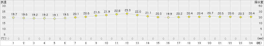 富士(>2023年05月21日)のアメダスグラフ