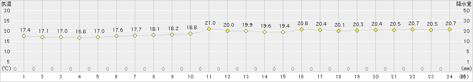 熱海伊豆山(>2023年05月21日)のアメダスグラフ