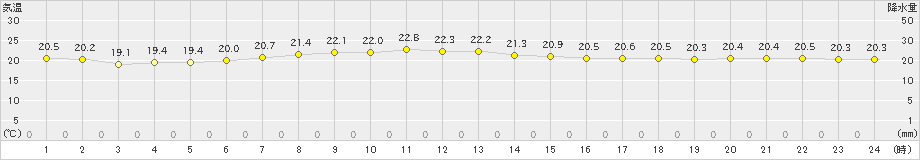 清水(>2023年05月21日)のアメダスグラフ