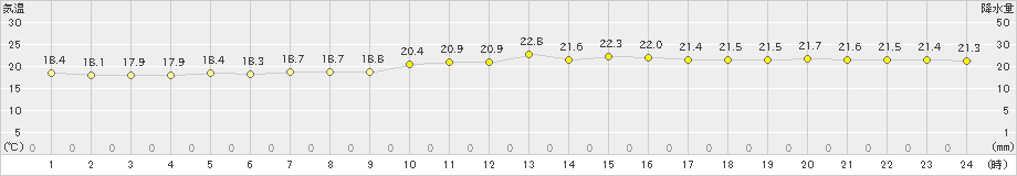 網代(>2023年05月21日)のアメダスグラフ