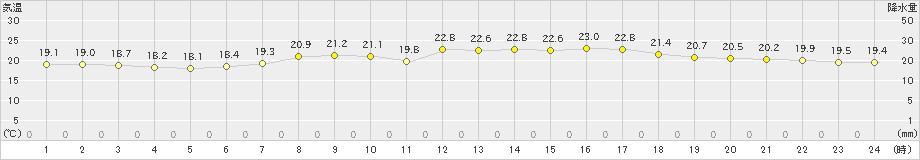 菊川牧之原(>2023年05月21日)のアメダスグラフ