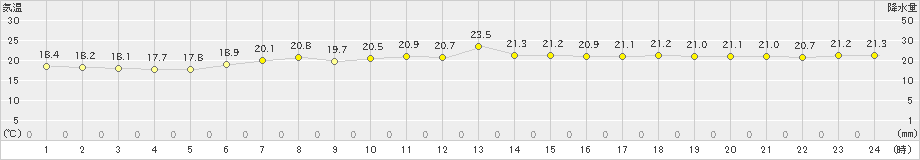 稲取(>2023年05月21日)のアメダスグラフ