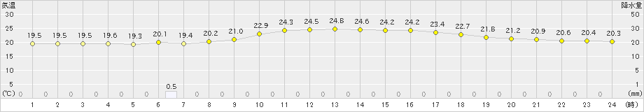 伊良湖(>2023年05月21日)のアメダスグラフ