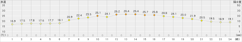 四日市(>2023年05月21日)のアメダスグラフ